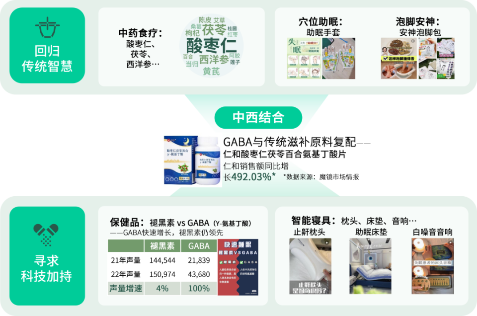 数说故事2023健康需求趋势解码 懒系养身当道，沉浸低强度运动与精准保健食品崛起